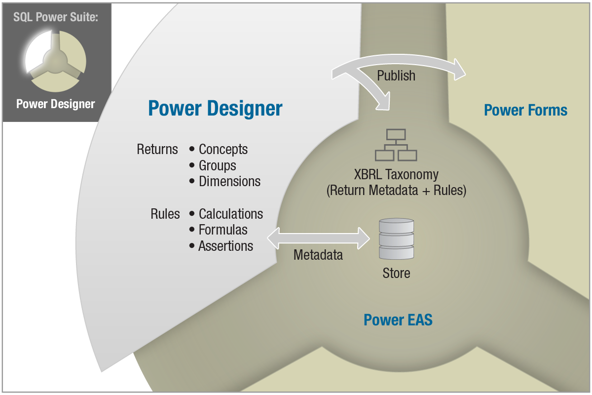 Power Designer Architecture