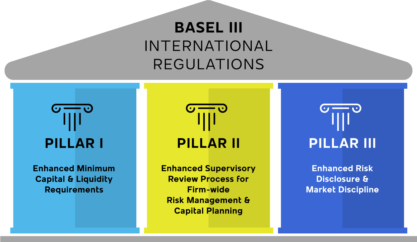 Basel III pillars and international standards for banking supervision