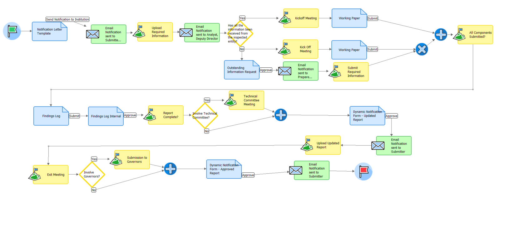 onsite examination business process